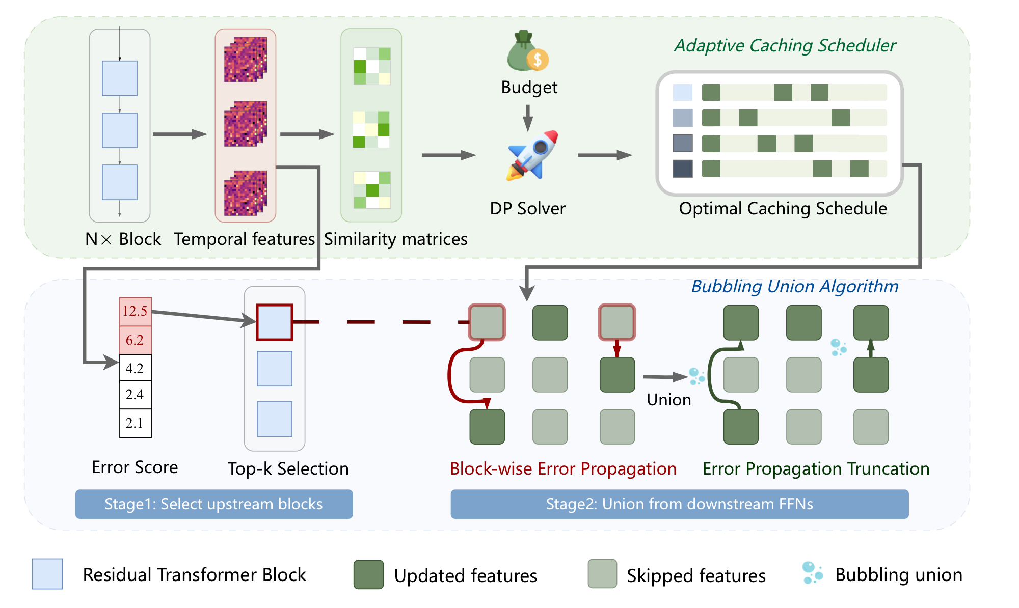 Block-wise Adaptive Caching for Accelerating Diffusion Policy