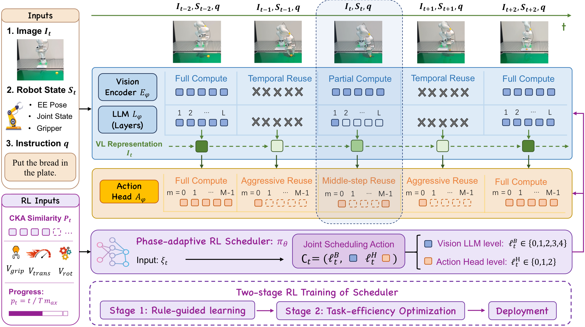 ElegantVLA: Learning When to Think for Efficient Vision-Language-Action Models