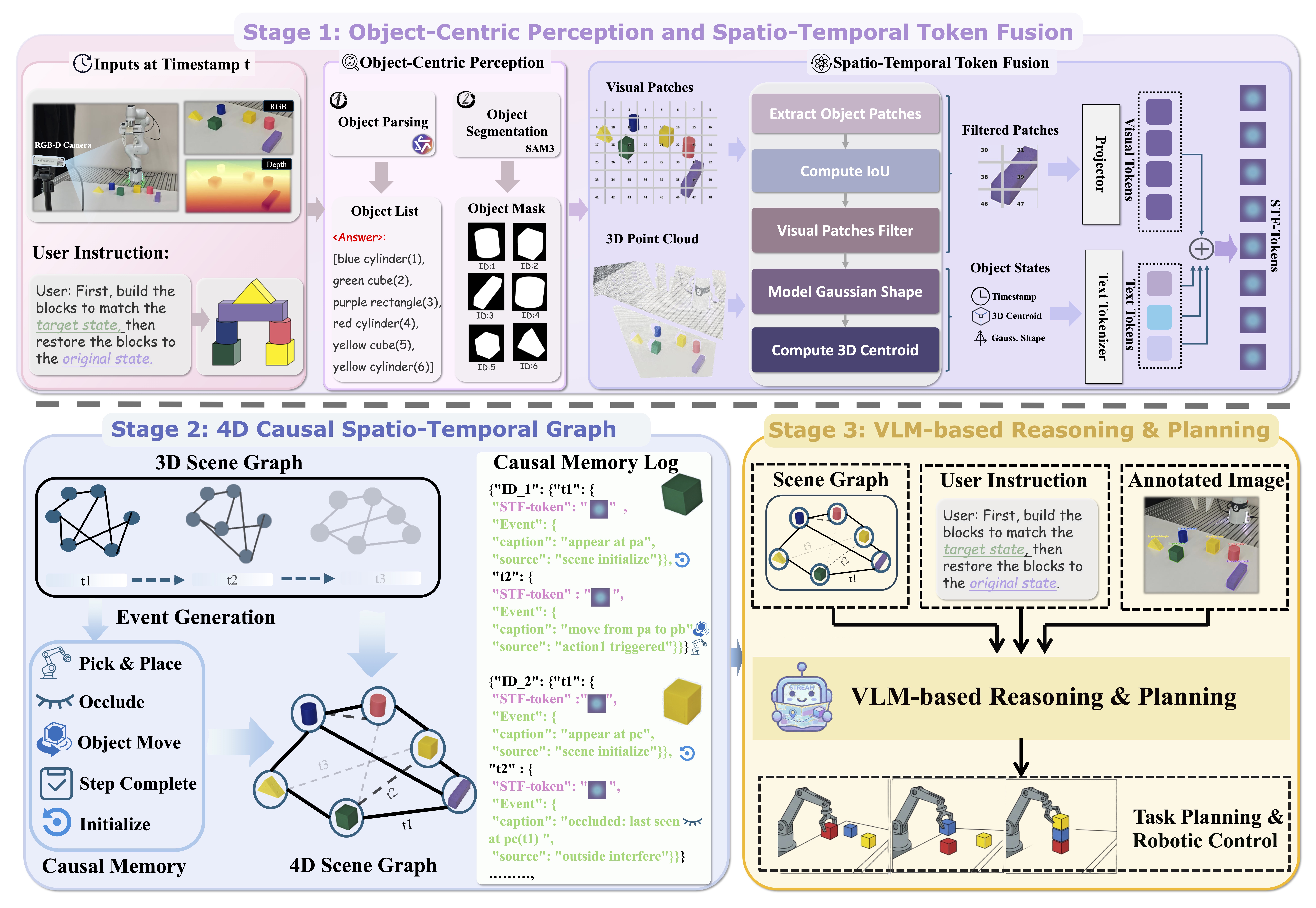 RoboStream: Weaving Spatio-Temporal Reasoning with Memory in Vision-Language Models for Robotics