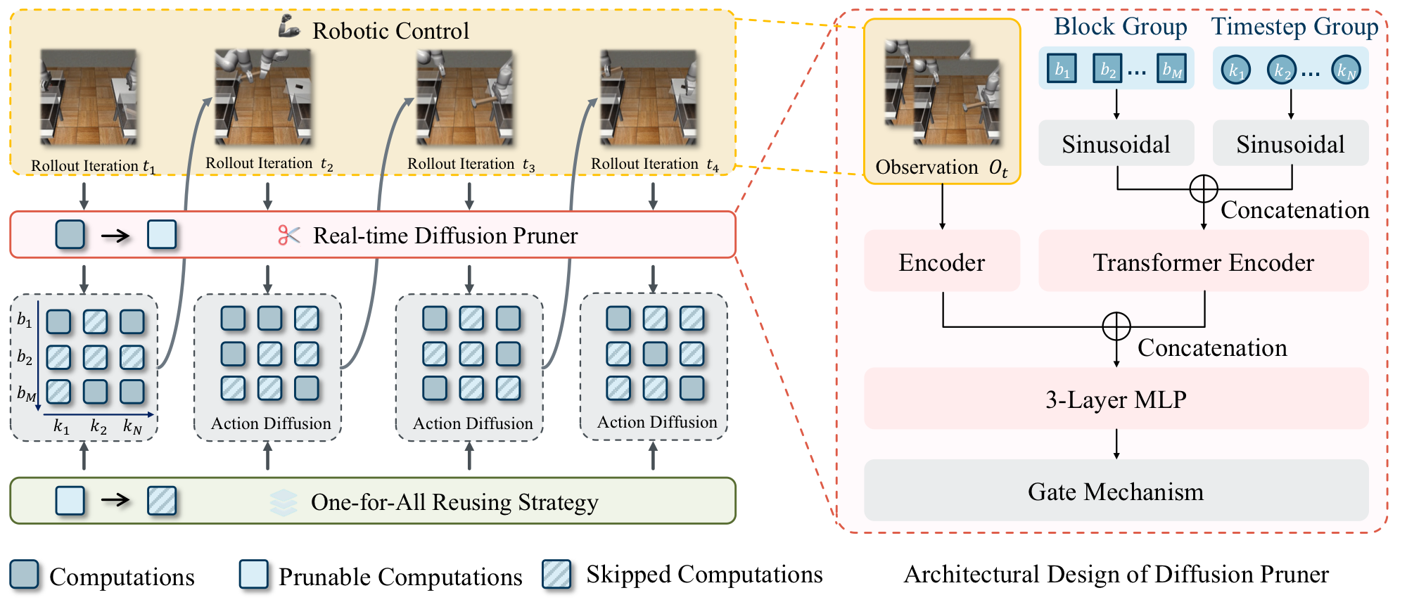 Sparse ActionGen: Accelerating Diffusion Policy with Real-time Pruning