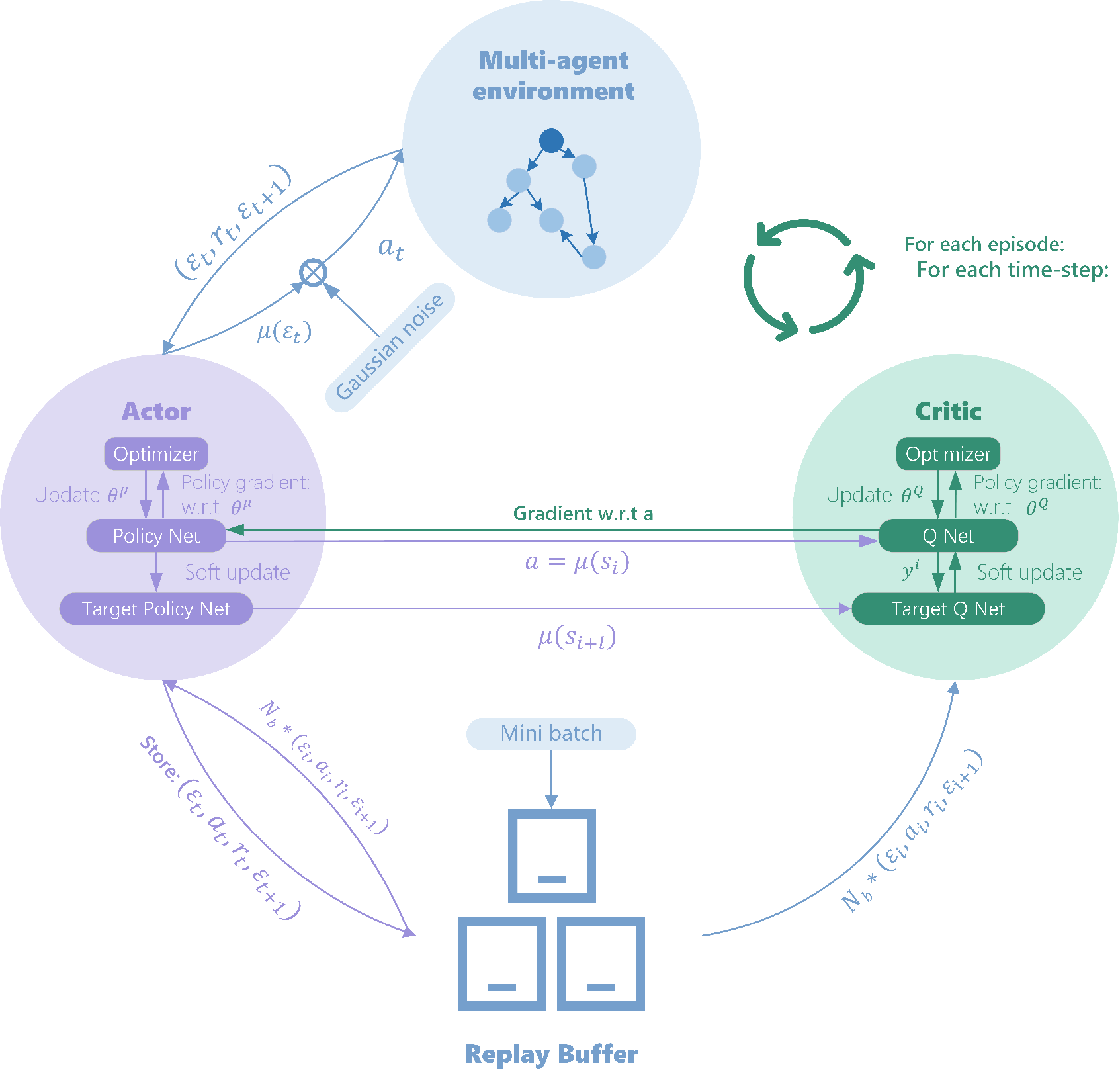 A DDPG-based Solution for Optimal Consensus of Continuous-time Linear Multi-agent Systems