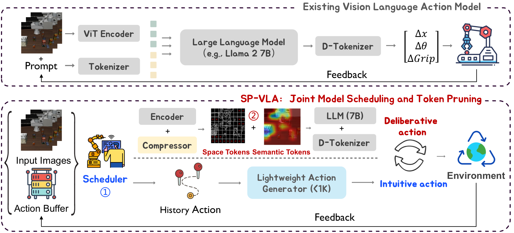SP-VLA: A Joint Model Scheduling and Token Pruning Approach for VLA Model Acceleration