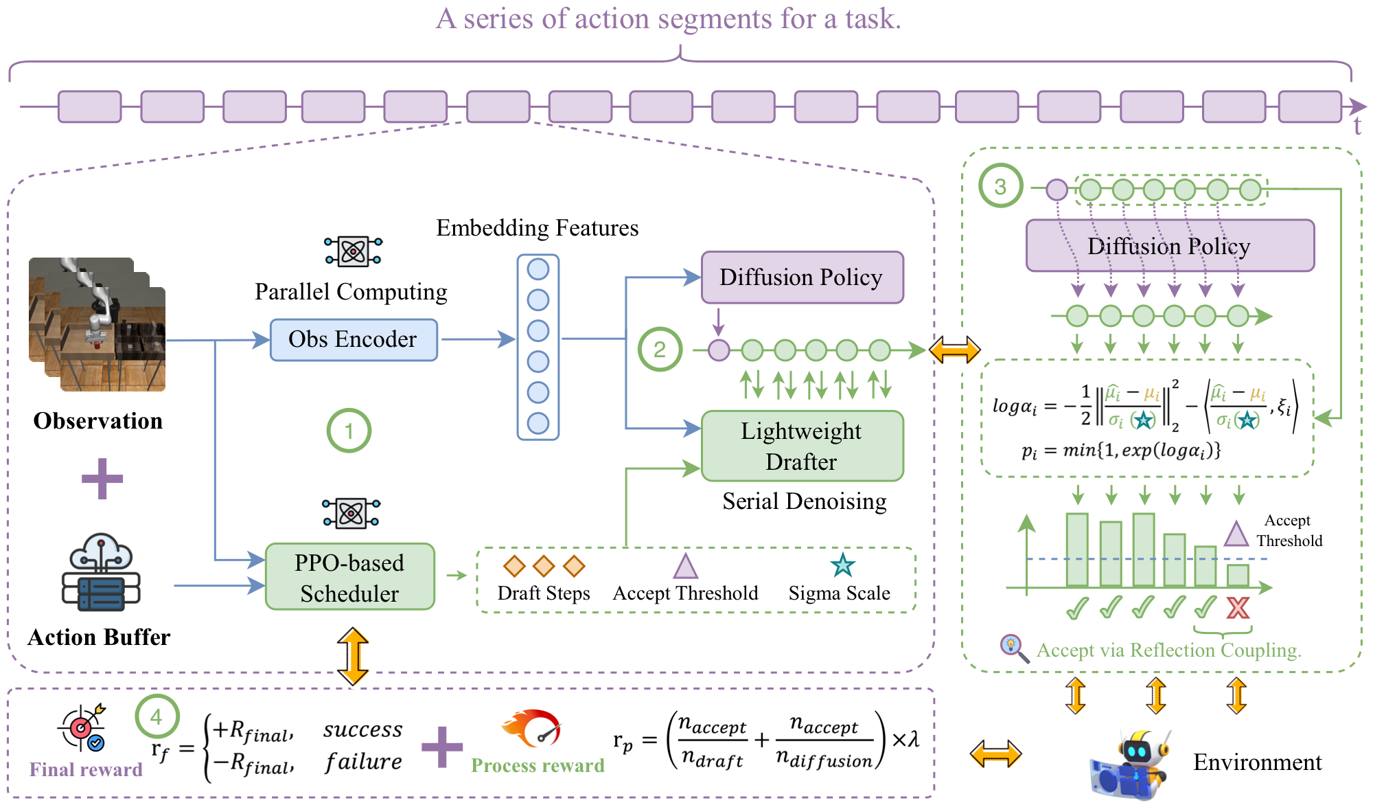 TS-DP: Reinforcement Speculative Decoding for Temporal Adaptive Diffusion Policy Acceleration