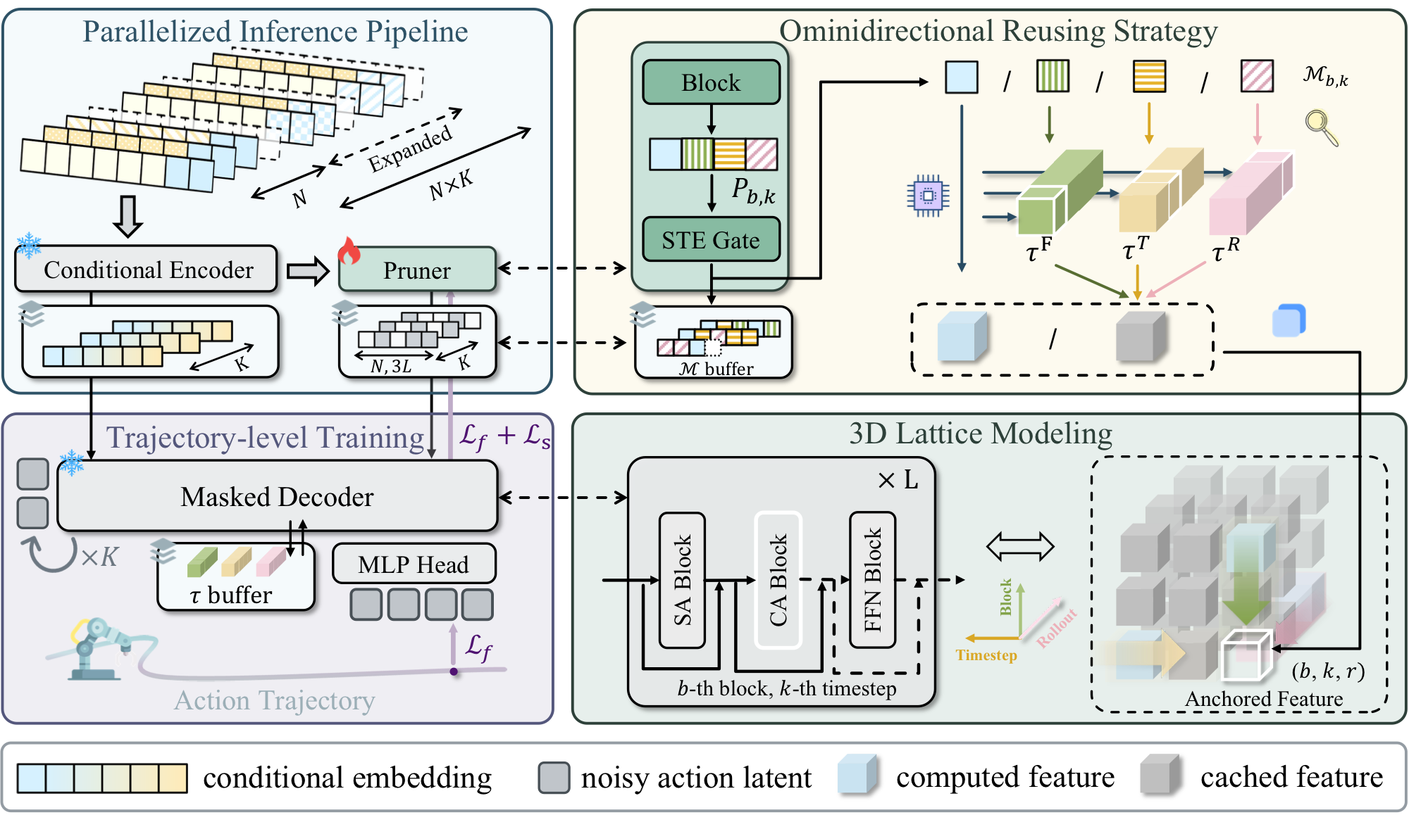Test-time Sparsity for Extreme Fast Action Diffusion
