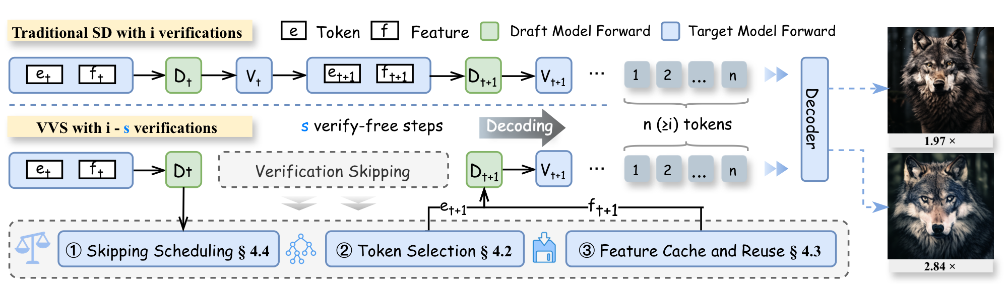 VVS: Accelerating Speculative Decoding for Visual Autoregressive Generation via Partial Verification Skipping